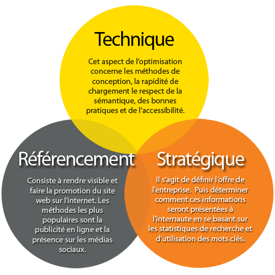 les 3 dimensions d'optimisation